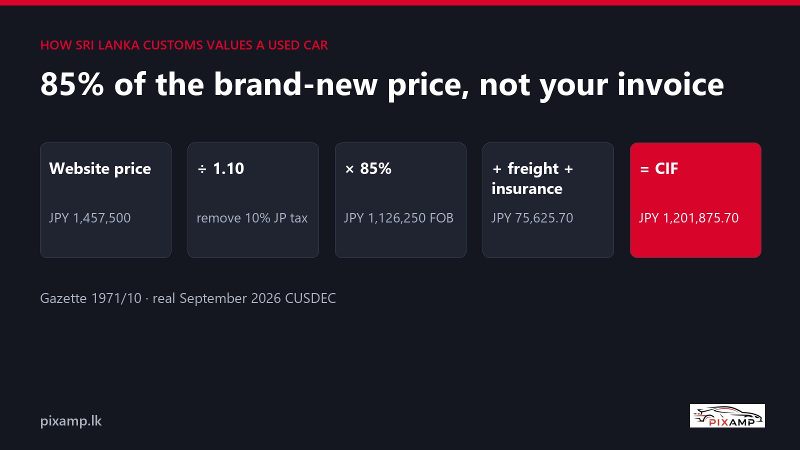 How Sri Lanka Customs Values a Used Car in 2026: The 85% Rule, Step by Step