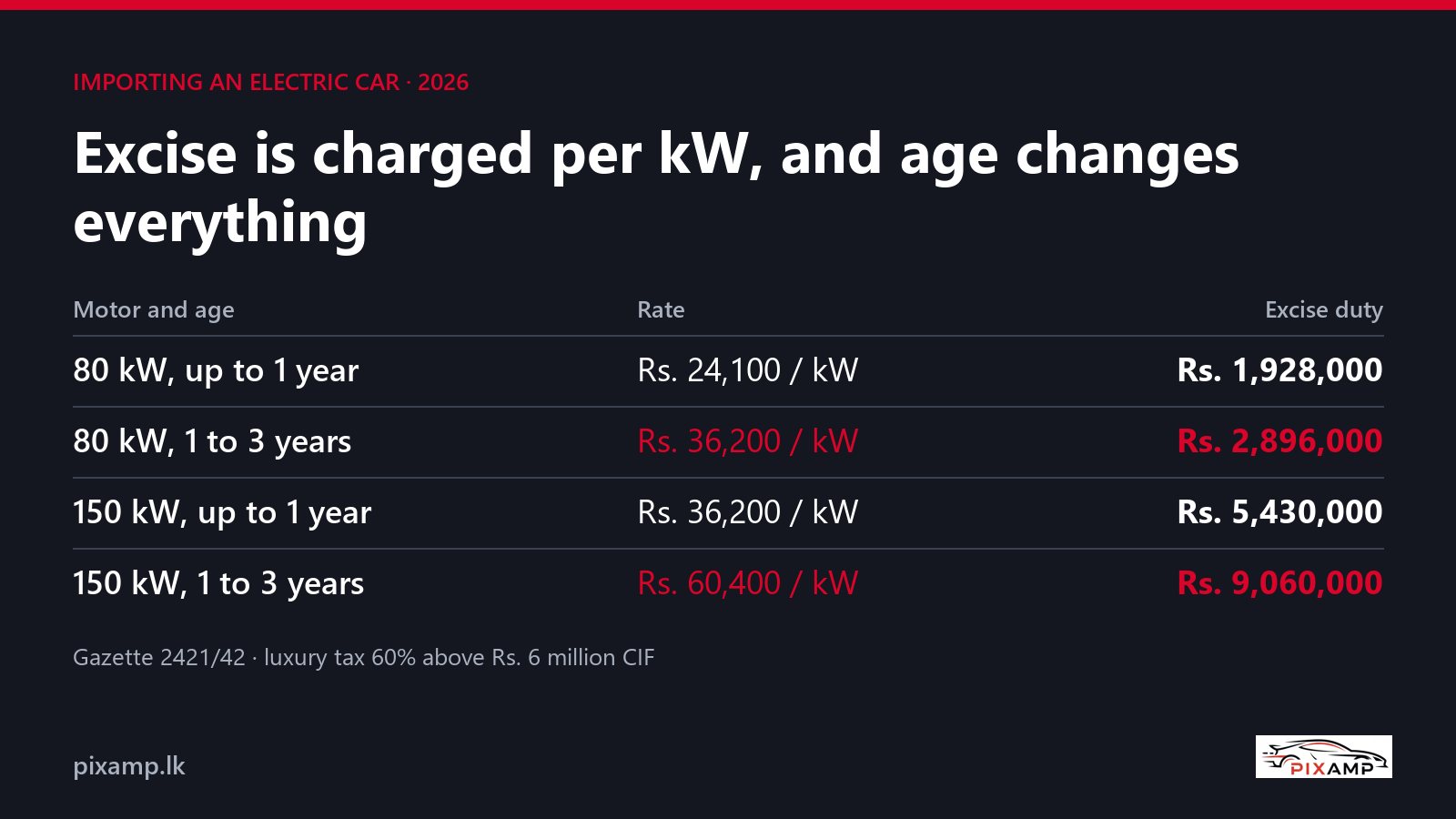 Importing an Electric Car to Sri Lanka in 2026: Excise by kW, Age Limits and Real Costs