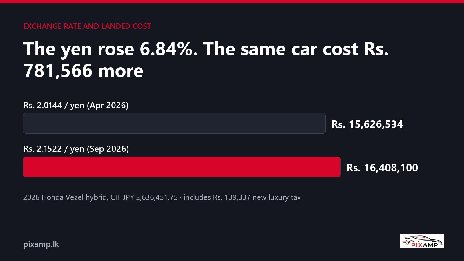 How the Exchange Rate Changes Your Vehicle Import Cost in Sri Lanka (With Real Numbers)