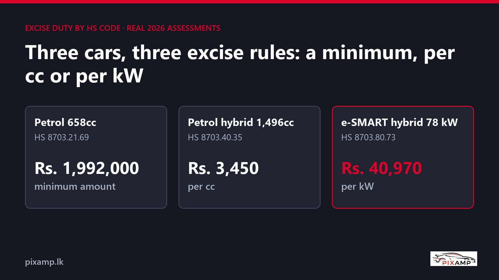 Hybrid, e-SMART or Petrol? How the HS Code Sets Your Excise Duty in Sri Lanka (Real 2026 Assessments)