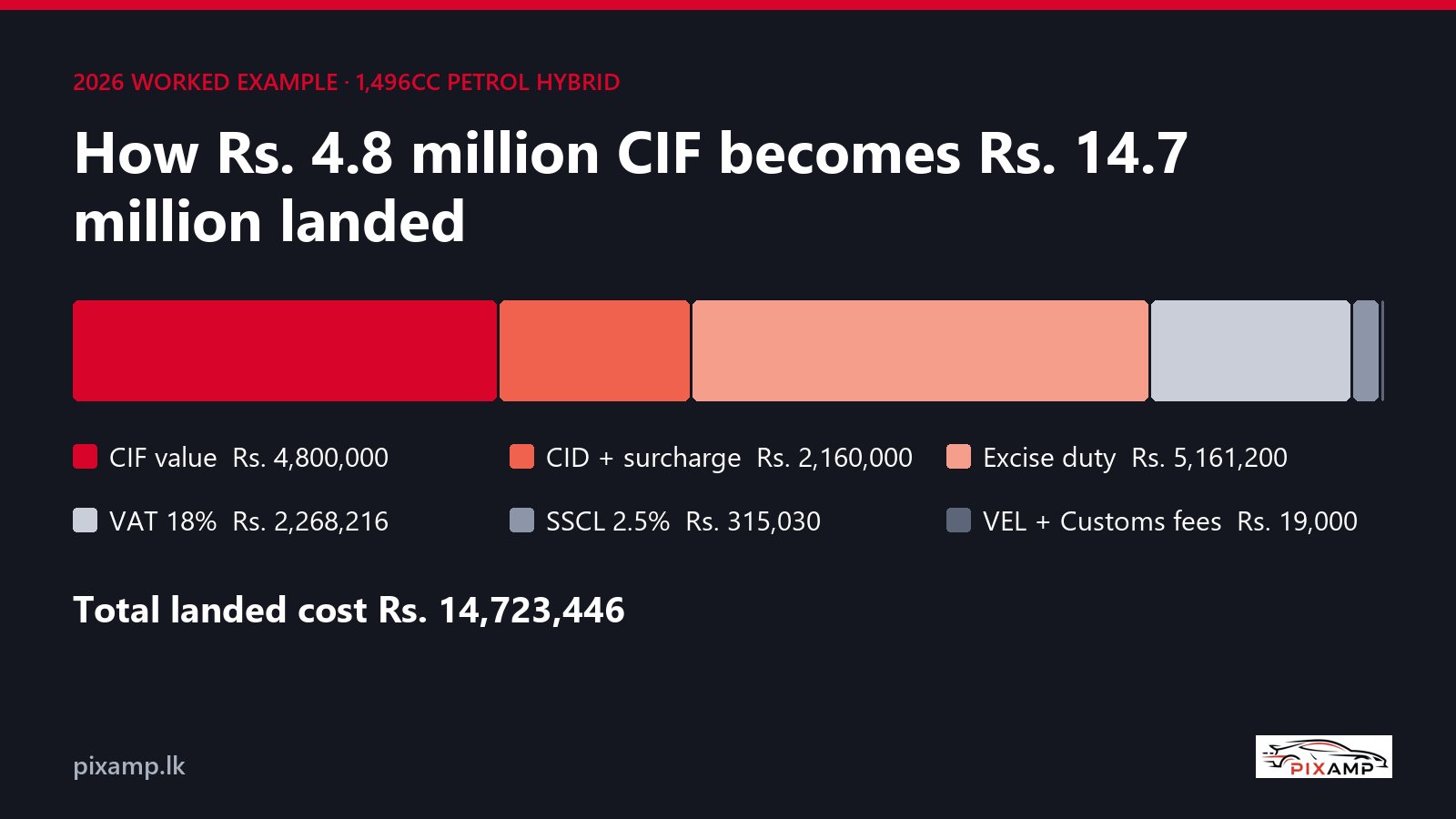 How Sri Lanka Vehicle Import Duty Is Calculated in 2026: A Step-by-Step Worked Example