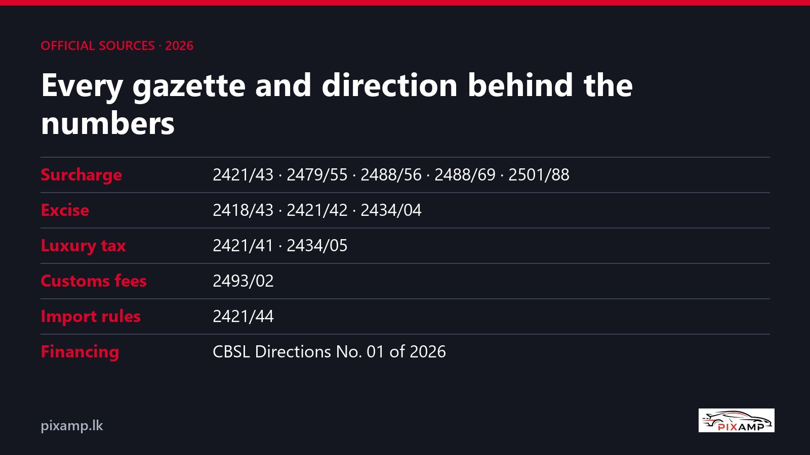 Official Sources: Every Gazette and Direction Behind Sri Lanka's 2026 Vehicle Import Costs