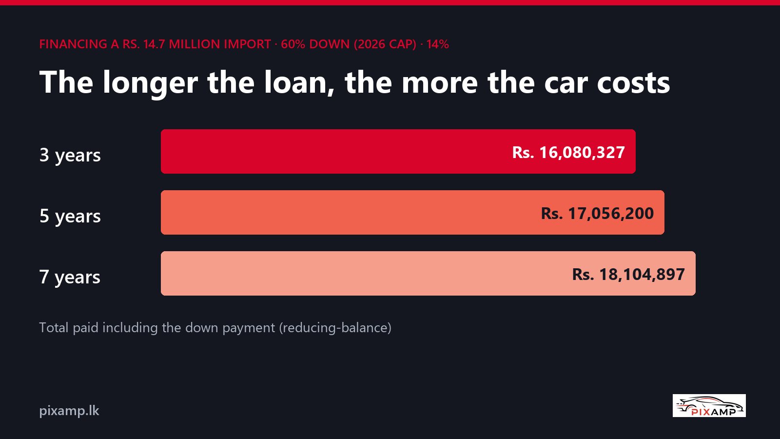 The True Cost of Financing an Imported Car in Sri Lanka: From Landed Cost to Monthly Installment