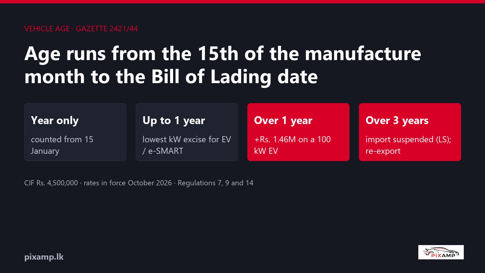 How Old Is Your Car to Sri Lanka Customs? The Age Rule, the Three-Year Limit and the Excise Bands